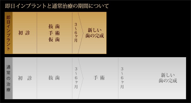 インプラントの即日インプラントと通常の治療比較